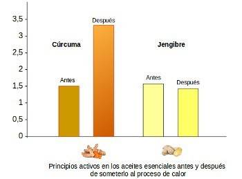 la gráfica de cúrcuma y jengibre